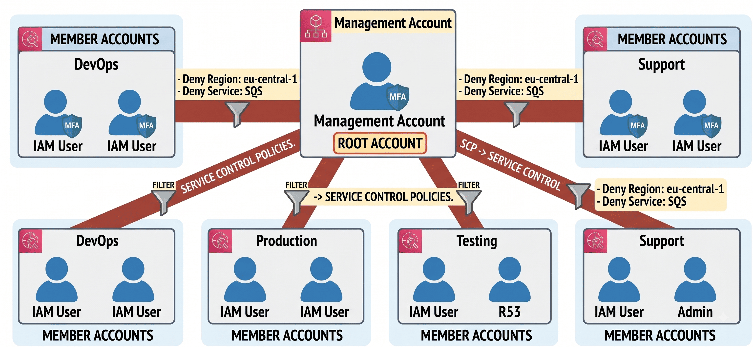 AWS Organizations multi-account architecture diagram showing a central Management Account with Root Account applying Service Control Policies through filters to four member accounts for DevOps, Production, Testing, and Support teams each containing their own IAM users